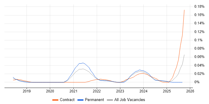 Smart Contracts job vacancy trend in the North of England Smart Contracts job vacancy trend in the North of England