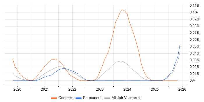Smart Manufacturing job vacancy trend in the North of England