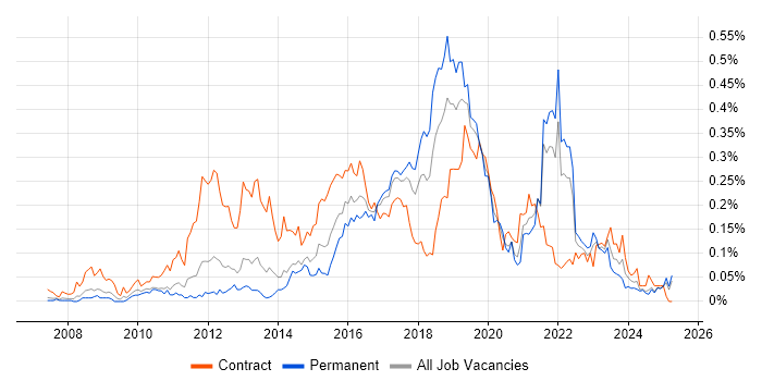 Job vacancy trend for Smart Meter in the North of England Job vacancy trend for Smart Meter in the North of England