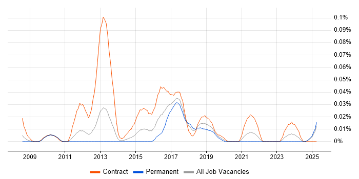 Job vacancy trend for Smart Metering Business Analyst in the North of England Job vacancy trend for Smart Metering Business Analyst in the North of England