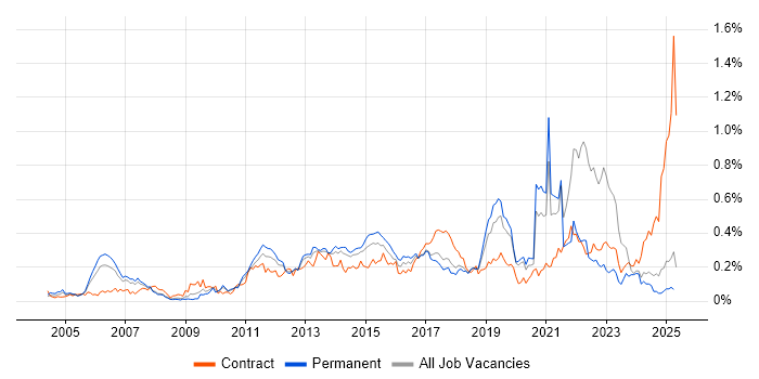 Job vacancy trend for Smartphone in the North of England Job vacancy trend for Smartphone in the North of England