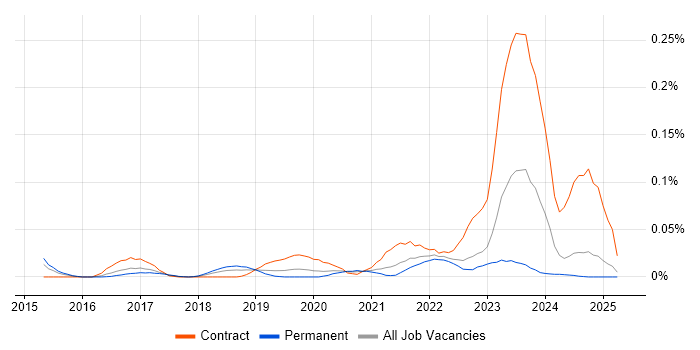 Job vacancy trend for Smartsheet in the North of England Job vacancy trend for Smartsheet in the North of England