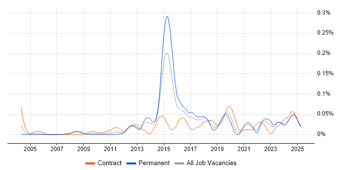 Job vacancy trend for Smoke Testing in the North of England Job vacancy trend for Smoke Testing in the North of England