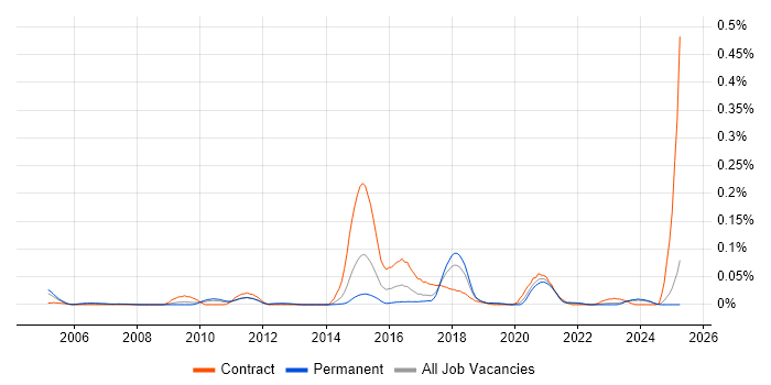 Job vacancy trend for SmoothWall in the North of England Job vacancy trend for SmoothWall in the North of England