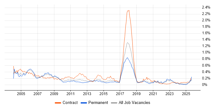 Job vacancy trend for SMS in the North of England