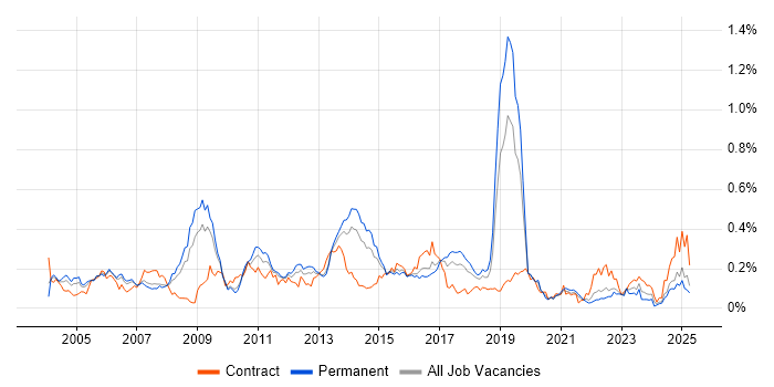 Job vacancy trend for SMTP in the North of England
