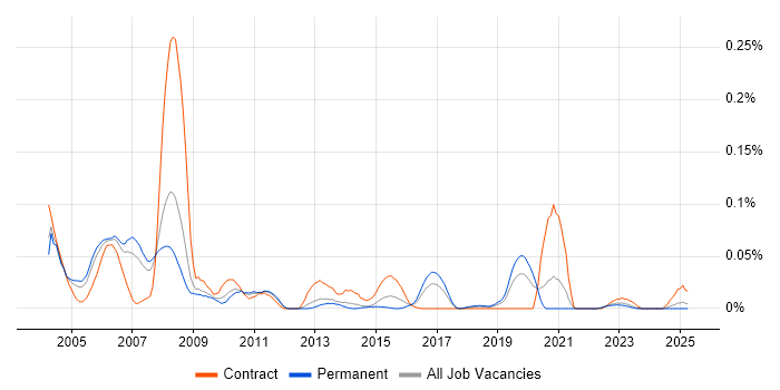 Job vacancy trend for SNA in the North of England
