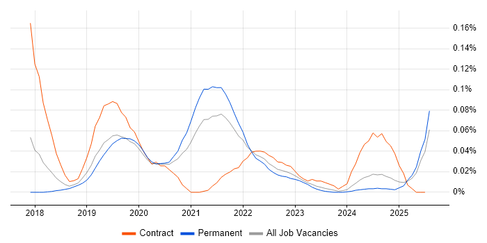 Job vacancy trend for SnapLogic in the North of England