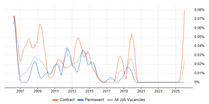 SnapMirror job vacancy trend in the North of England