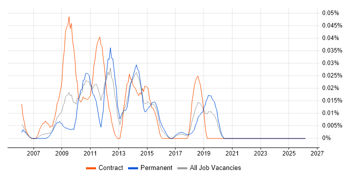 SnapVault job vacancy trend in the North of England