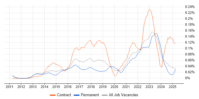 Job vacancy trend for Snow in the North of England Job vacancy trend for Snow in the North of England