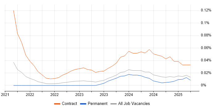 Job vacancy trend for Snowflake Data Engineer in the North of England Job vacancy trend for Snowflake Data Engineer in the North of England