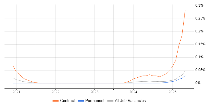 Job vacancy trend for Snowflake Developer in the North of England Job vacancy trend for Snowflake Developer in the North of England