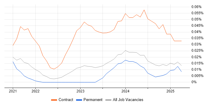Job vacancy trend for Snowflake Engineer in the North of England Job vacancy trend for Snowflake Engineer in the North of England