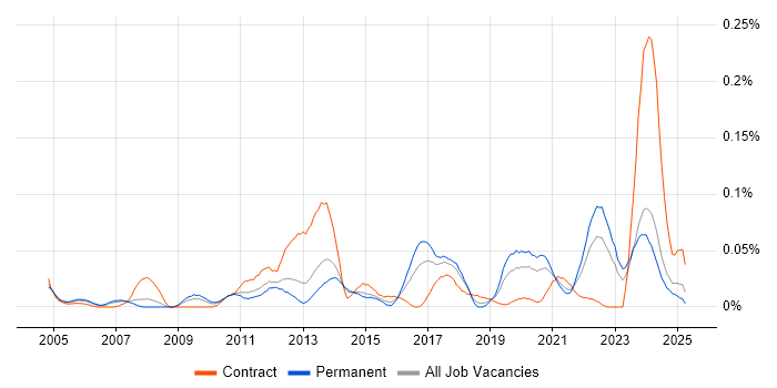 Job vacancy trend for Snowflake Schema in the North of England Job vacancy trend for Snowflake Schema in the North of England