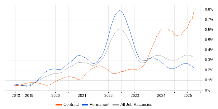 Job vacancy trend for Snowflake in the North of England