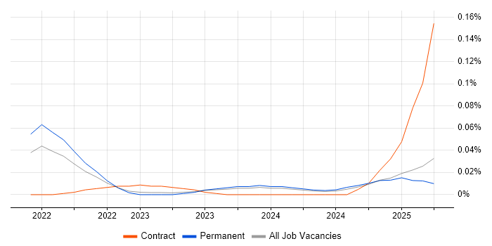 Job vacancy trend for SnowPro in the North of England Job vacancy trend for SnowPro in the North of England