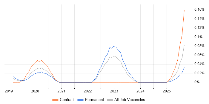 Snyk job vacancy trend in the North of England Snyk job vacancy trend in the North of England