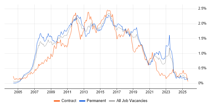 SOA job vacancy trend in the North of England SOA job vacancy trend in the North of England