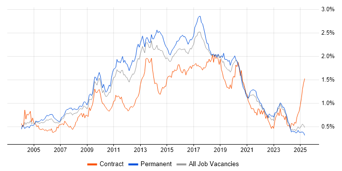 Job vacancy trend for SOAP in the North of England