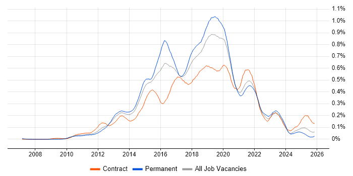SoapUI job vacancy trend in the North of England