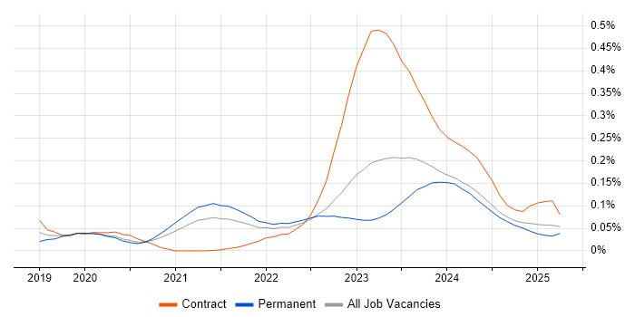 Job vacancy trend for SOAR in the North of England Job vacancy trend for SOAR in the North of England