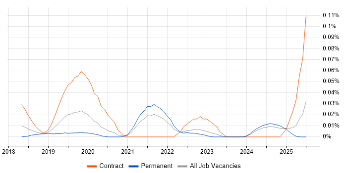 Job vacancy trend for SOC 1 in the North of England Job vacancy trend for SOC 1 in the North of England