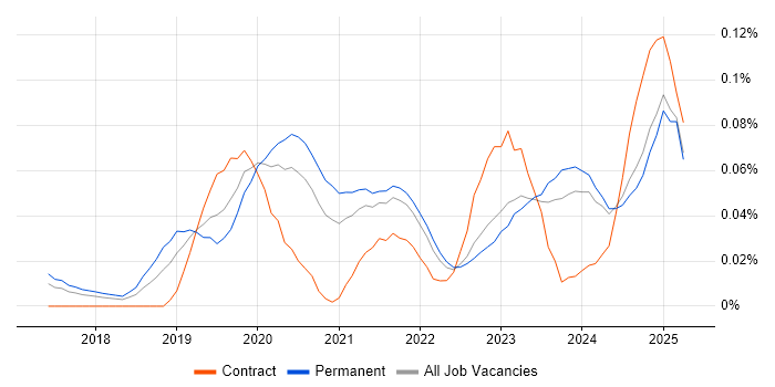 Job vacancy trend for SOC 2 in the North of England Job vacancy trend for SOC 2 in the North of England