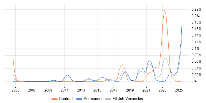 Job vacancy trend for SOC Engineer in the North of England Job vacancy trend for SOC Engineer in the North of England