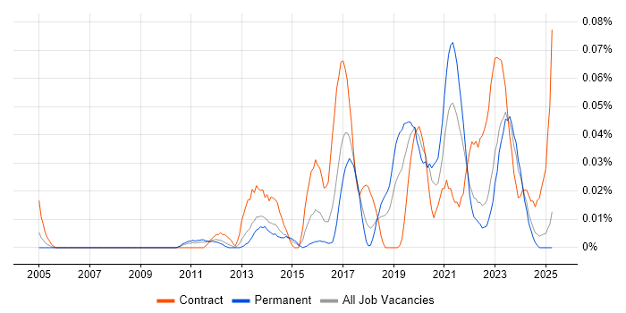 Job vacancy trend for SOC Manager in the North of England Job vacancy trend for SOC Manager in the North of England