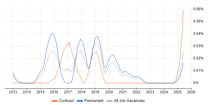 Job vacancy trend for SOC Specialist in the North of England Job vacancy trend for SOC Specialist in the North of England