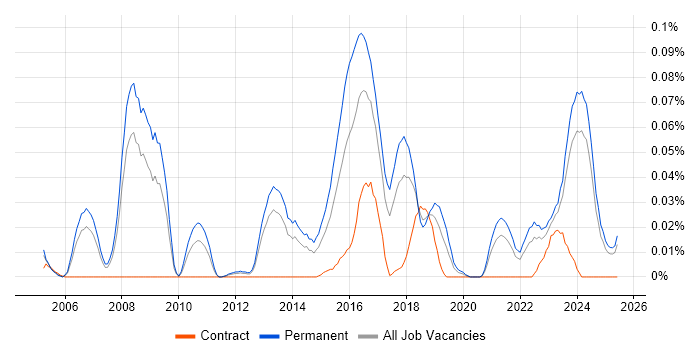 Job vacancy trend for Social Engineering in the North of England