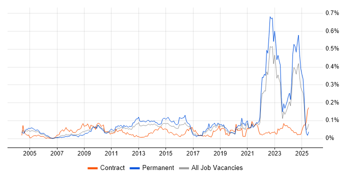 Job vacancy trend for Social Housing in the North of England Job vacancy trend for Social Housing in the North of England