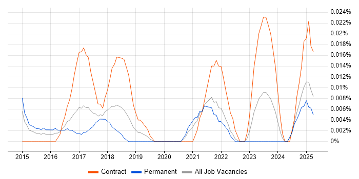 Job vacancy trend for Social Listening in the North of England Job vacancy trend for Social Listening in the North of England