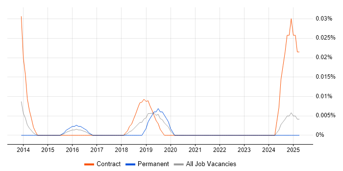 Job vacancy trend for Social Media Analysis in the North of England Job vacancy trend for Social Media Analysis in the North of England