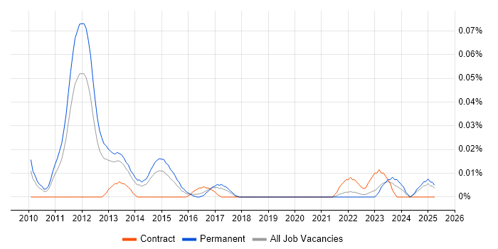 Job vacancy trend for Social Media Executive in the North of England Job vacancy trend for Social Media Executive in the North of England
