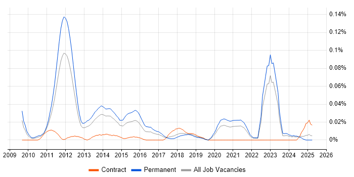 Job vacancy trend for Social Media Manager in the North of England Job vacancy trend for Social Media Manager in the North of England