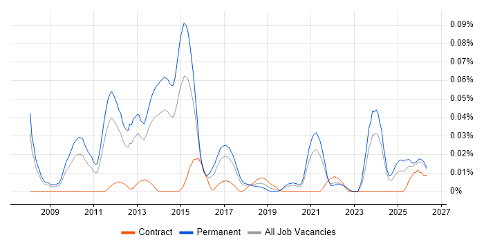 Social Media Marketing job vacancy trend in the North of England