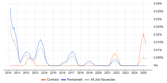 Job vacancy trend for Social Media Monitoring in the North of England Job vacancy trend for Social Media Monitoring in the North of England