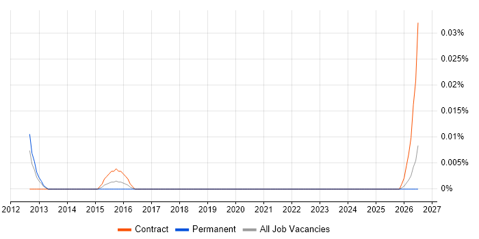 Social Media Officer job vacancy trend in the North of England