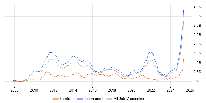 Job vacancy trend for Social Media in the North of England Job vacancy trend for Social Media in the North of England