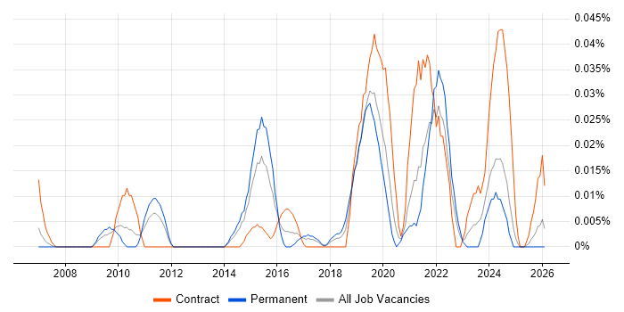 Social Science job vacancy trend in the North of England