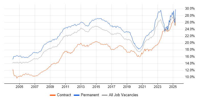 Job vacancy trend for Social Skills in the North of England