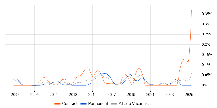 Job vacancy trend for Software AG in the North of England Job vacancy trend for Software AG in the North of England