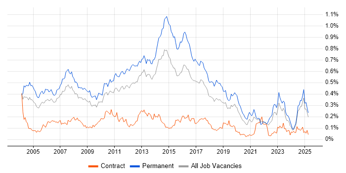 Job vacancy trend for Software Analyst in the North of England Job vacancy trend for Software Analyst in the North of England