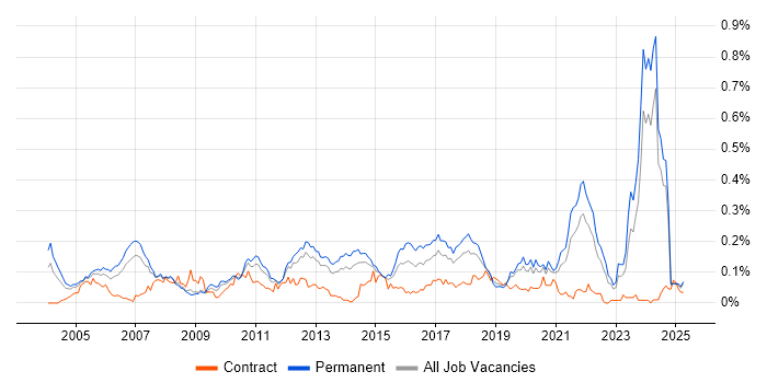 Job vacancy trend for Software Architect in the North of England Job vacancy trend for Software Architect in the North of England