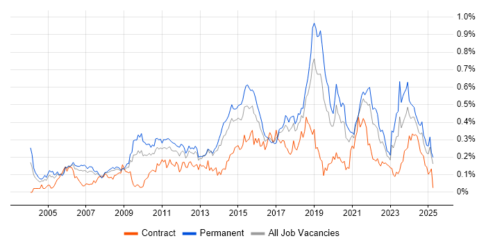 Job vacancy trend for Software Architecture in the North of England Job vacancy trend for Software Architecture in the North of England
