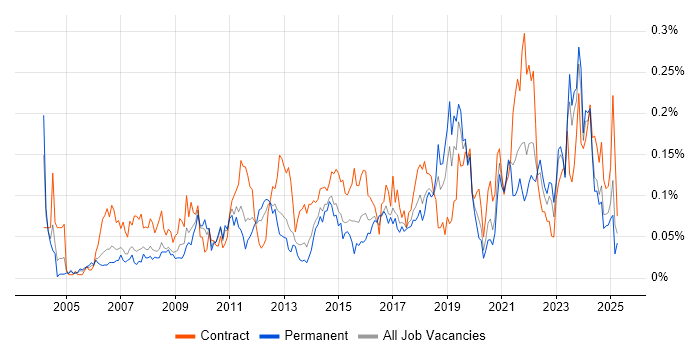 Job vacancy trend for Software Asset Management in the North of England Job vacancy trend for Software Asset Management in the North of England
