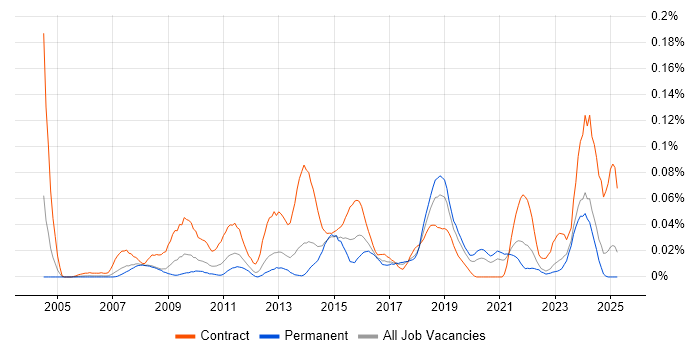 Job vacancy trend for Software Asset Manager in the North of England Job vacancy trend for Software Asset Manager in the North of England