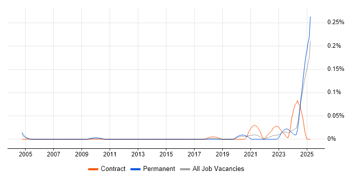 Job vacancy trend for Software Assurance Engineer in the North of England Job vacancy trend for Software Assurance Engineer in the North of England